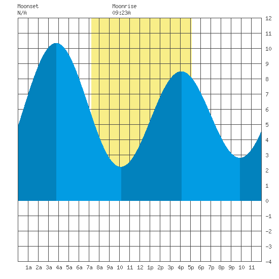 Coronation Island tide chart for Wednesday, February 17, 2021