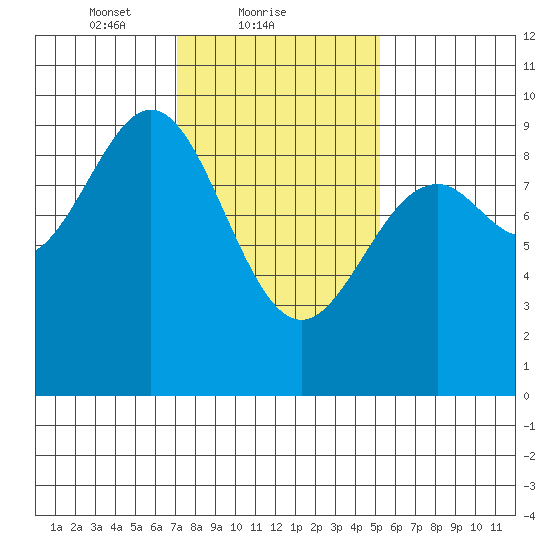 Coronation Island tide chart for Saturday, February 20, 2021
