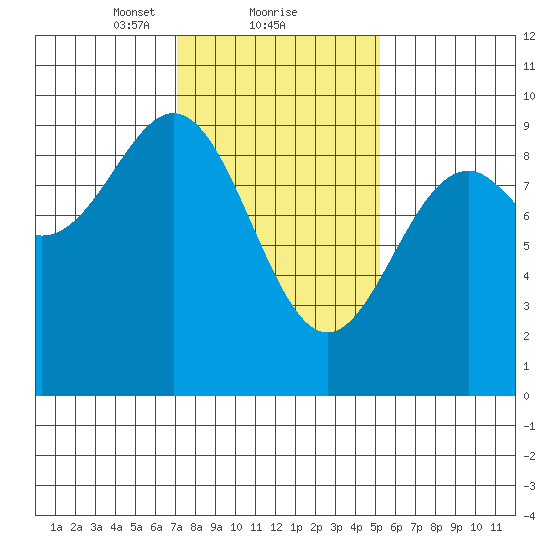 Coronation Island tide chart for Sunday, February 21, 2021