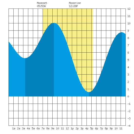 Coronation Island tide chart for Tuesday, February 23, 2021