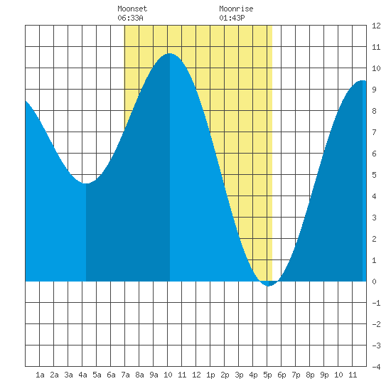 Coronation Island tide chart for Wednesday, February 24, 2021