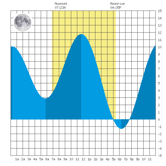 Coronation Island tide chart for Friday, February 26, 2021