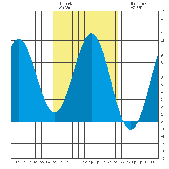 Coronation Island tide chart for Sunday, February 28, 2021
