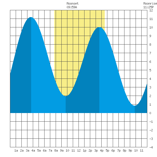 Coronation Island tide chart for Tuesday, February 2, 2021