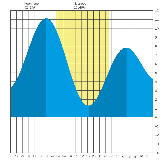 Coronation Island tide chart for Friday, February 5, 2021