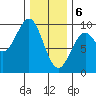 Coronation Island tide chart for Saturday, February 6, 2021