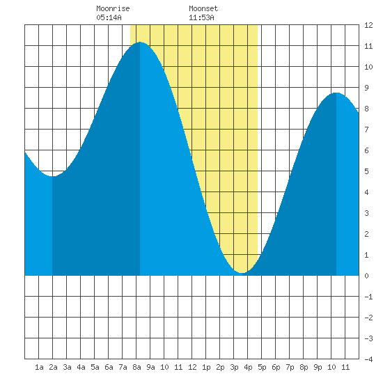 Coronation Island tide chart for Sunday, February 7, 2021