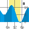 Coronation Island tide chart for Monday, February 8, 2021