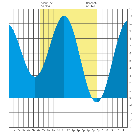 Coronation Island tide chart for Thursday, March 11, 2021