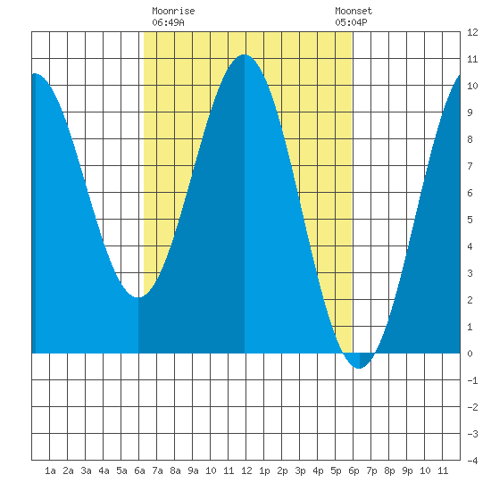 Coronation Island tide chart for Friday, March 12, 2021