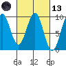 Coronation Island tide chart for Saturday, March 13, 2021