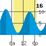 Coronation Island tide chart for Tuesday, March 16, 2021