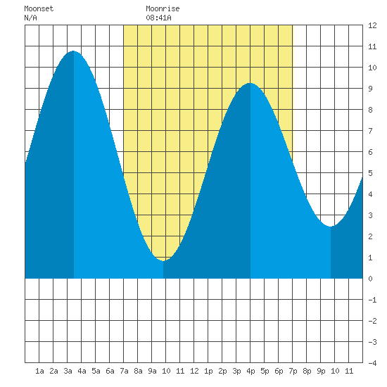 Coronation Island tide chart for Wednesday, March 17, 2021