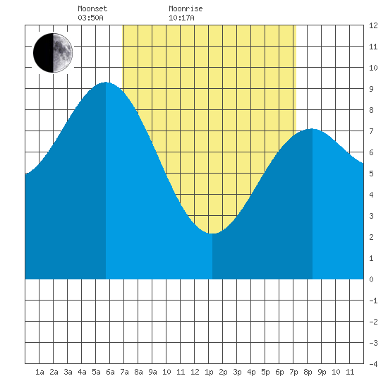 Coronation Island tide chart for Sunday, March 21, 2021