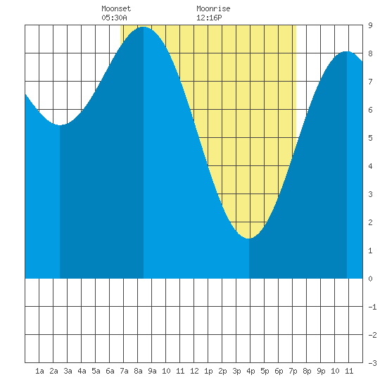 Coronation Island tide chart for Tuesday, March 23, 2021