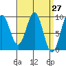 Coronation Island tide chart for Saturday, March 27, 2021