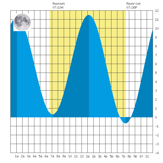 Coronation Island tide chart for Sunday, March 28, 2021