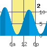 Coronation Island tide chart for Tuesday, March 2, 2021
