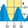 Coronation Island tide chart for Wednesday, March 3, 2021