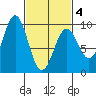 Coronation Island tide chart for Thursday, March 4, 2021