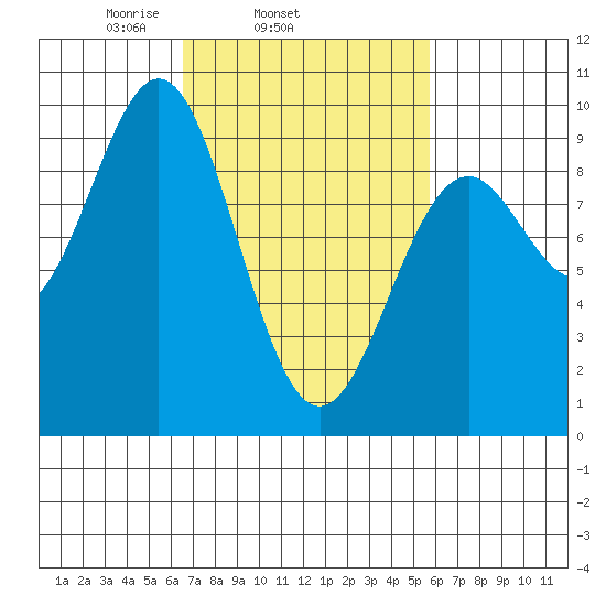 Coronation Island tide chart for Saturday, March 6, 2021