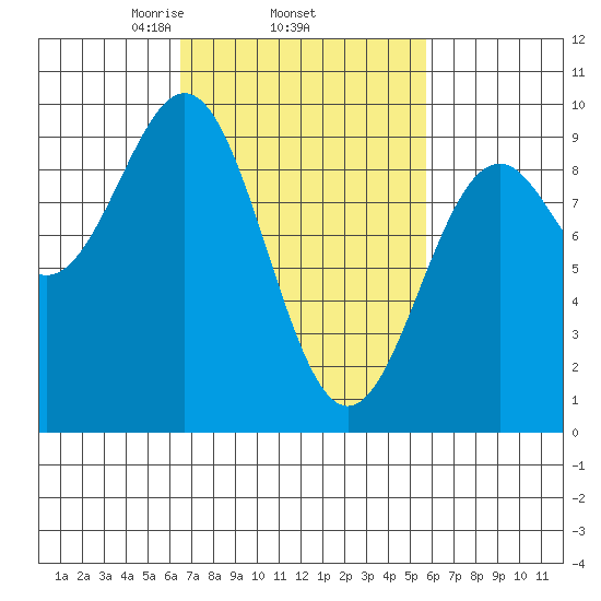 Coronation Island tide chart for Sunday, March 7, 2021