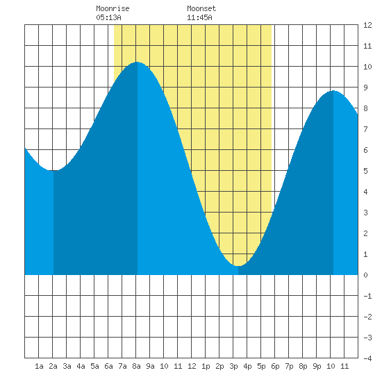 Coronation Island tide chart for Monday, March 8, 2021