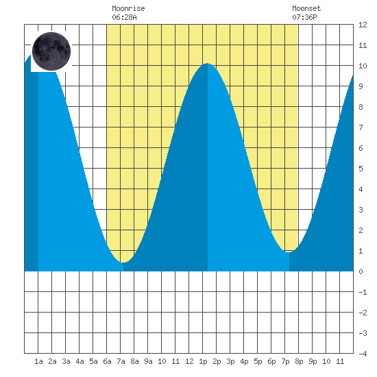 Coronation Island tide chart for Sunday, April 11, 2021