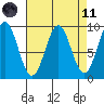 Coronation Island tide chart for Sunday, April 11, 2021