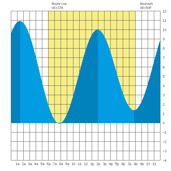 Coronation Island tide chart for Monday, April 12, 2021