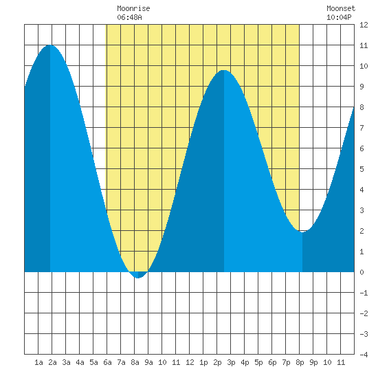 Coronation Island tide chart for Tuesday, April 13, 2021
