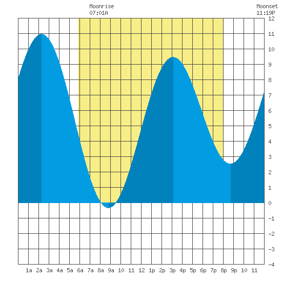 Coronation Island tide chart for Wednesday, April 14, 2021