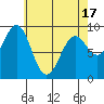 Coronation Island tide chart for Saturday, April 17, 2021