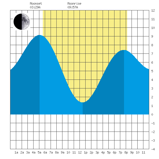 Coronation Island tide chart for Monday, April 19, 2021