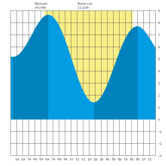 Coronation Island tide chart for Tuesday, April 20, 2021