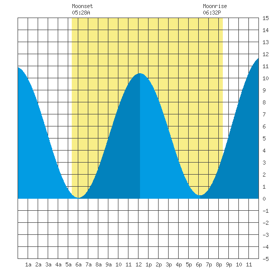 Coronation Island tide chart for Sunday, April 25, 2021