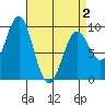 Coronation Island tide chart for Friday, April 2, 2021
