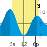 Coronation Island tide chart for Saturday, April 3, 2021