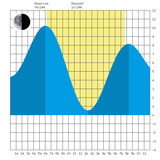 Coronation Island tide chart for Sunday, April 4, 2021