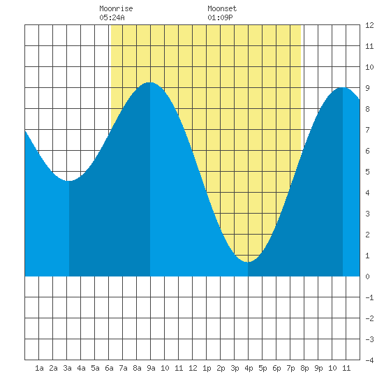 Coronation Island tide chart for Tuesday, April 6, 2021
