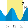 Coronation Island tide chart for Wednesday, April 7, 2021