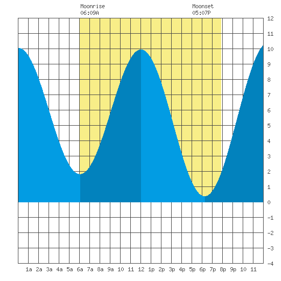 Coronation Island tide chart for Friday, April 9, 2021