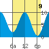 Coronation Island tide chart for Friday, April 9, 2021