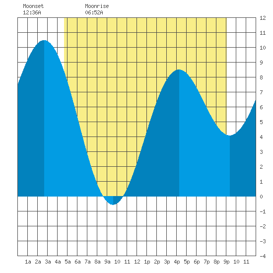 Coronation Island tide chart for Saturday, May 15, 2021
