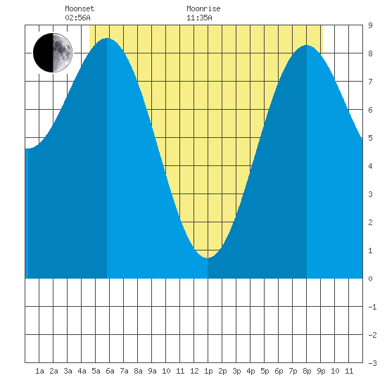 Coronation Island tide chart for Wednesday, May 19, 2021