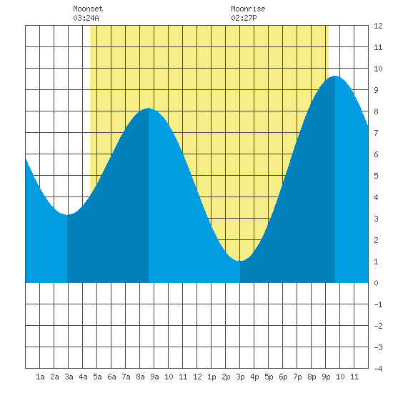 Coronation Island tide chart for Friday, May 21, 2021