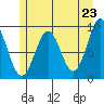 Coronation Island tide chart for Sunday, May 23, 2021