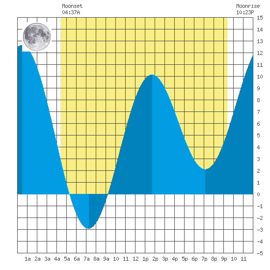Coronation Island tide chart for Wednesday, May 26, 2021