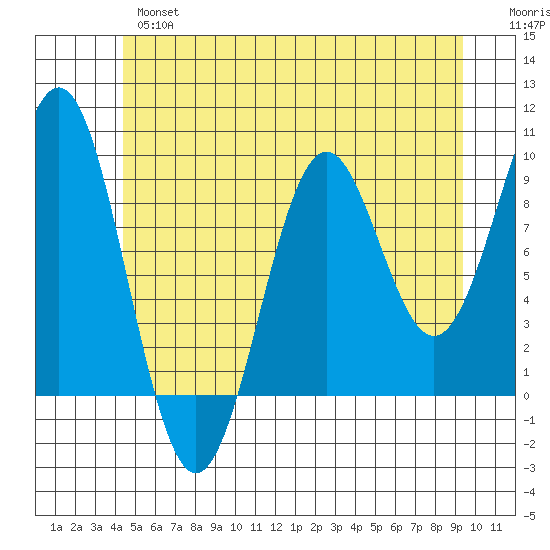 Coronation Island tide chart for Thursday, May 27, 2021