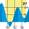 Coronation Island tide chart for Thursday, May 27, 2021